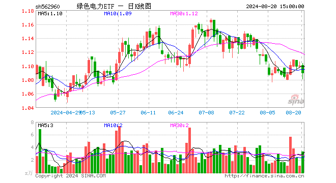 绿色电力ETF（562960）跌1.00%，成交额362.63万元