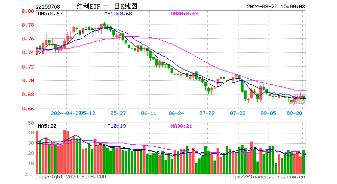 红利ETF（159708）跌0.30%，成交额1537.68万元