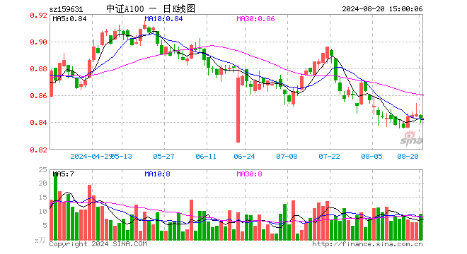 中证A100ETF（159631）跌0.35%，成交额766.60万元