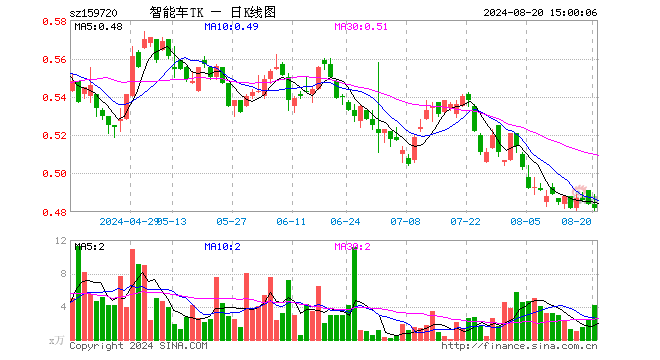 智能电车ETF泰康（159720）跌0.41%，成交额199.29万元