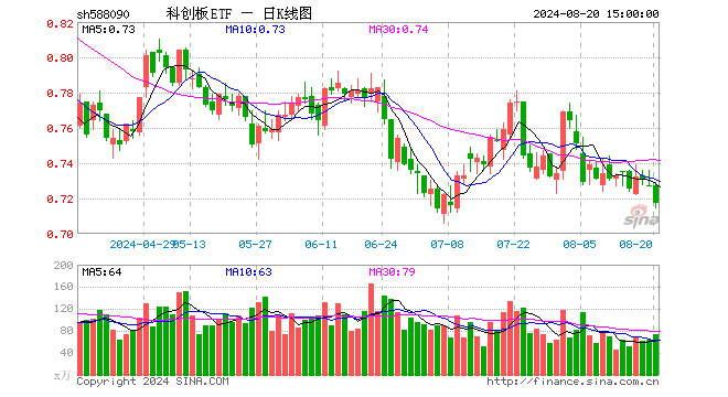 科创板ETF（588090）跌1.38%，成交额5331.89万元