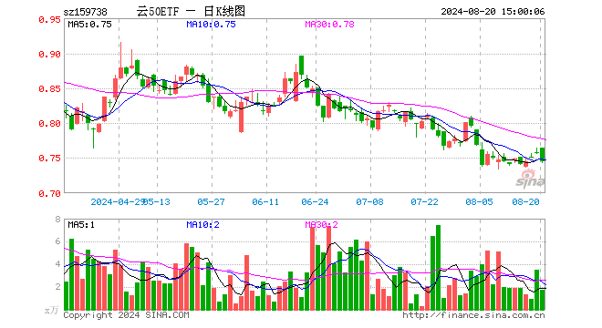 云计算ETF沪港深（159738）跌1.72%，成交额131.94万元