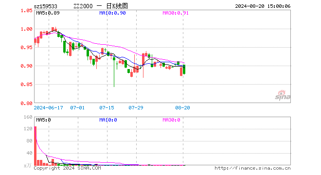 中证2000ETF基金（159533）跌1.79%，成交额40.85万元