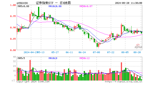 证券指数ETF（560090）跌0.91%，半日成交额138.07万元