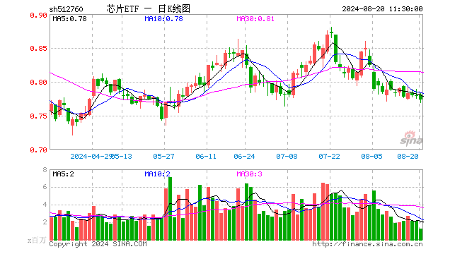 芯片ETF（512760）跌0.90%，半日成交额9586.49万元