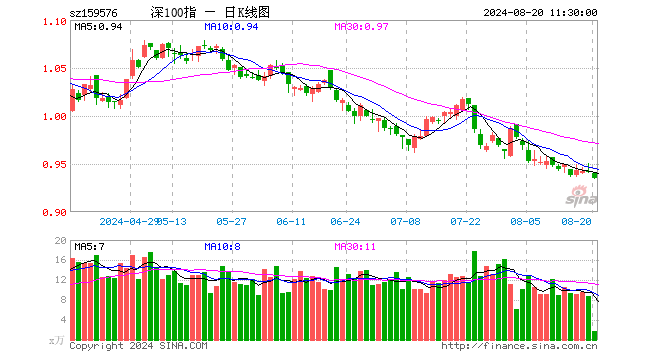 深证100ETF广发（159576）跌0.64%，半日成交额161.30万元