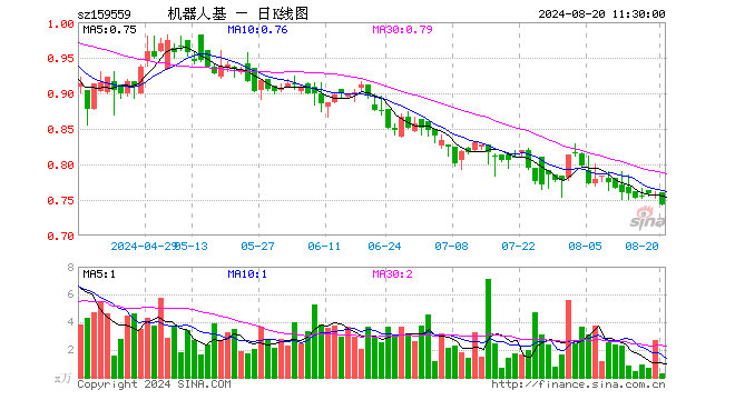 机器人ETF基金（159559）跌1.85%，半日成交额22.43万元