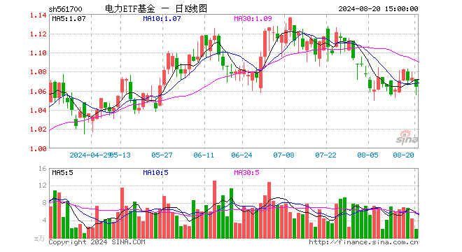 电力ETF基金（561700）跌0.84%，成交额220.11万元