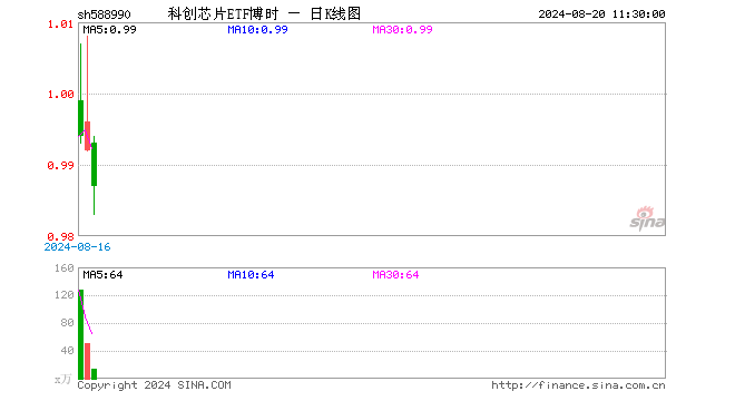 科创芯片ETF博时（588990）跌0.90%，半日成交额1433.96万元