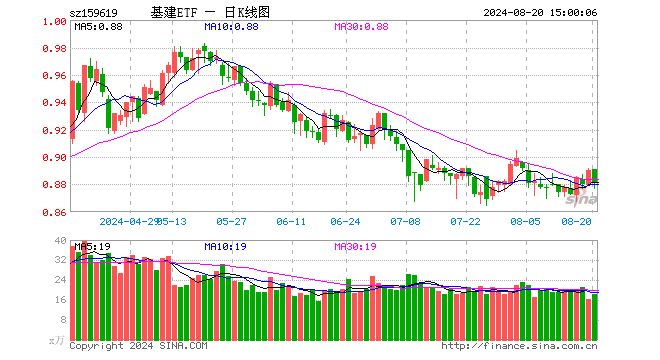 基建ETF（159619）跌1.01%，成交额1604.62万元