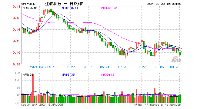 生物科技ETF（159837）跌1.74%，成交额1746.78万元