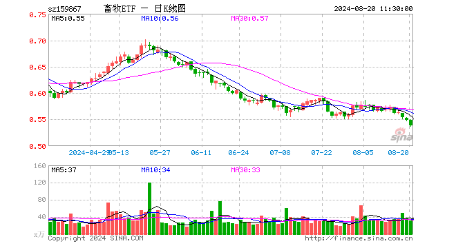 畜牧ETF（159867）跌2.00%，半日成交额1688.15万元