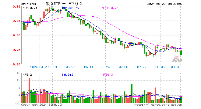 粮食ETF（159698）跌1.61%，成交额276.68万元