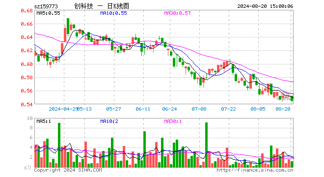 创业板科技ETF（159773）跌1.27%，成交额64.96万元
