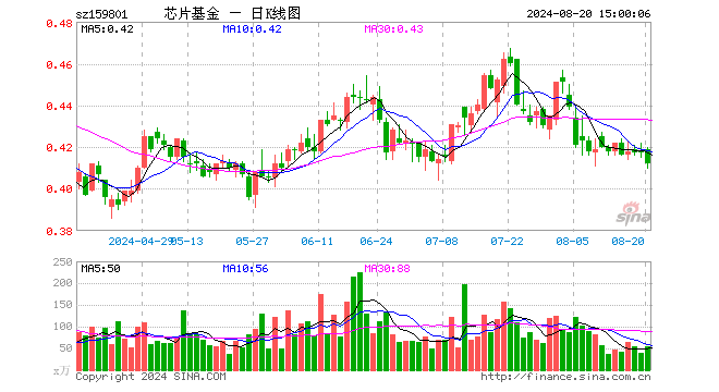 芯片ETF龙头（159801）跌1.44%，成交额2218.20万元