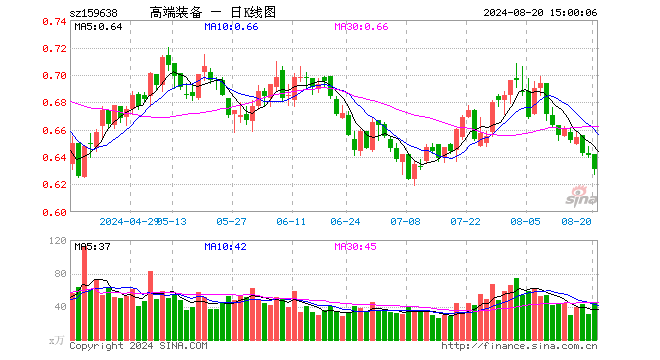 高端装备ETF（159638）跌1.56%，成交额2774.96万元