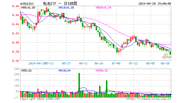 电池ETF（561910）跌1.58%，成交额1032.46万元