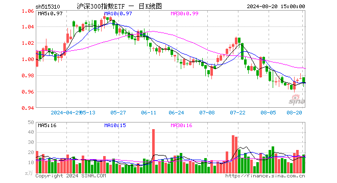 沪深300指数ETF（515310）跌0.61%，成交额1725.43万元