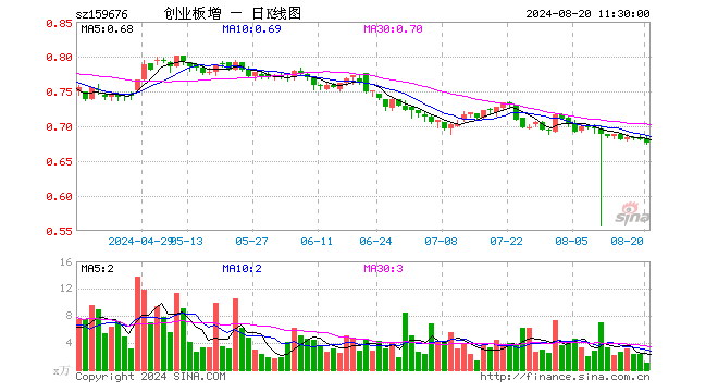 创业板增强ETF富国（159676）跌0.88%，半日成交额68.66万元