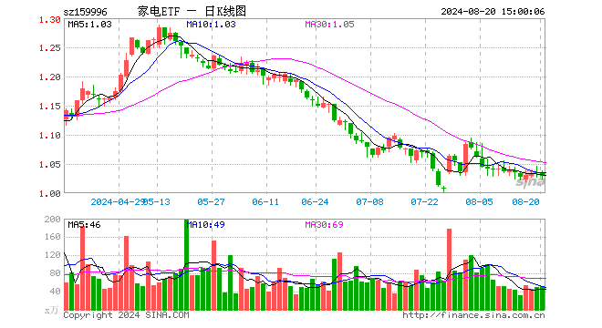 家电ETF（159996）跌0.48%，成交额5243.87万元