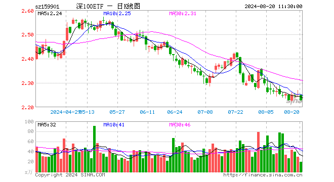 深证100ETF（159901）跌0.76%，半日成交额4505.90万元