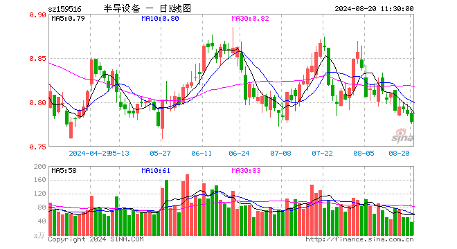 半导体设备ETF（159516）跌1.02%，半日成交额2987.27万元