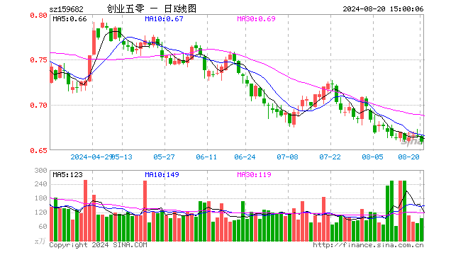 创业50ETF（159682）跌1.05%，成交额6355.91万元