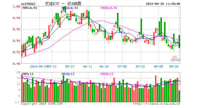 交运ETF（159662）跌1.17%，半日成交额714.58万元