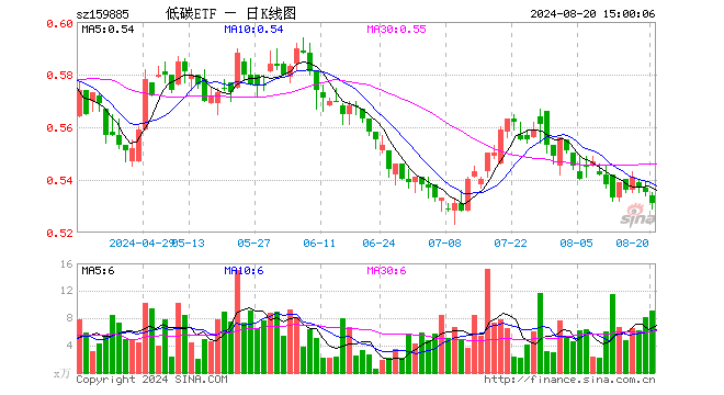 碳中和ETF基金（159885）跌0.75%，成交额486.05万元