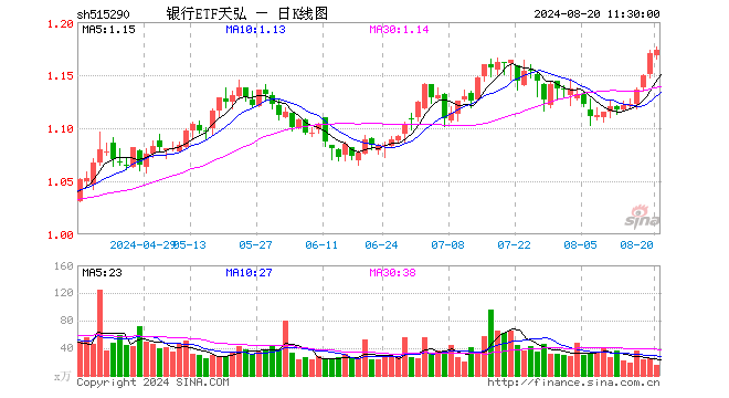 银行ETF天弘（515290）涨0.26%，半日成交额1887.68万元