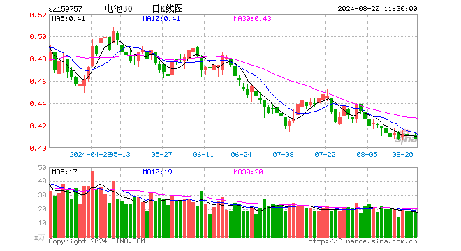 电池30ETF（159757）跌0.73%，半日成交额736.35万元