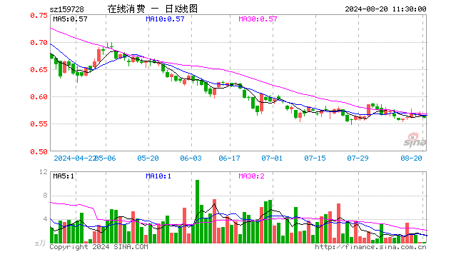 在线消费ETF（159728）跌1.41%，半日成交额1.61万元