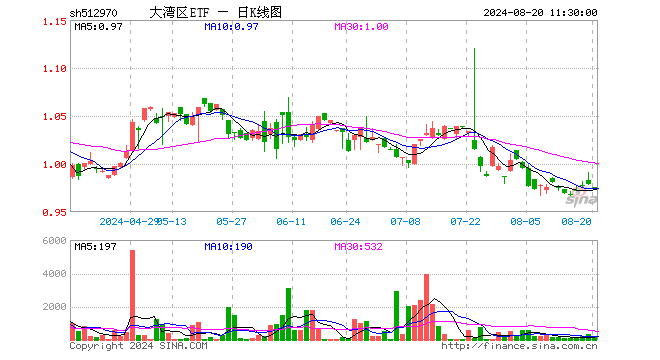 大湾区ETF（512970）跌0.31%，半日成交额2.08万元