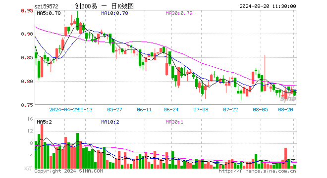 创业板200ETF易方达（159572）跌1.66%，半日成交额82.29万元