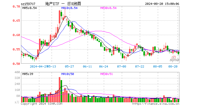 地产ETF（159707）跌1.30%，成交额2127.71万元