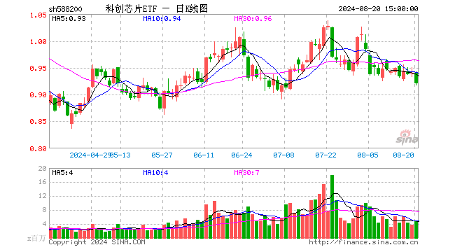 科创芯片ETF（588200）跌2.02%，成交额4.57亿元