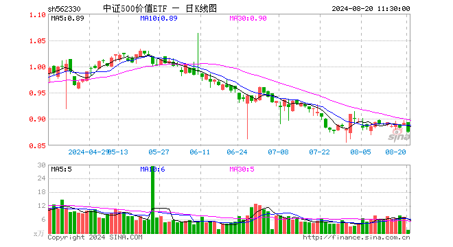 中证500价值ETF（562330）跌1.91%，半日成交额127.10万元