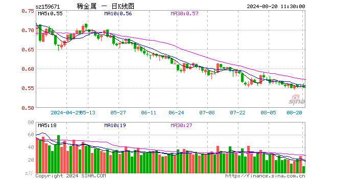 稀有金属ETF基金（159671）跌0.36%，半日成交额554.18万元