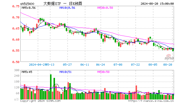 大数据ETF（515400）跌2.67%，成交额2967.11万元