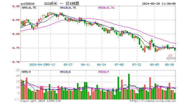 中证500成长ETF（159606）跌1.59%，半日成交额398.19万元