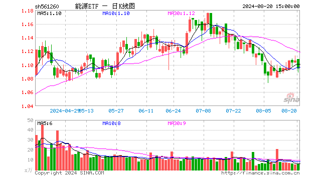 能源ETF（561260）跌1.08%，成交额703.66万元