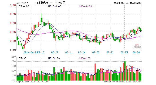 港股创新药ETF（159567）跌0.92%，成交额6284.53万元