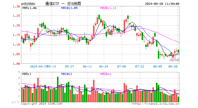 通信ETF（515880）跌0.75%，半日成交额9472.53万元