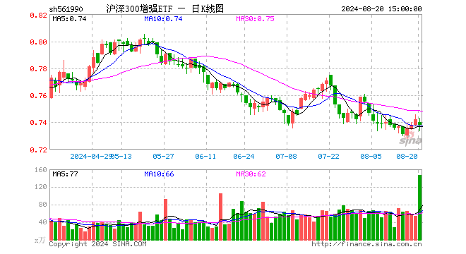 沪深300增强ETF（561990）跌0.54%，成交额1.08亿元