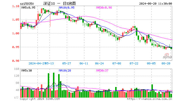 深证50ETF富国（159350）跌0.42%，半日成交额1794.72万元