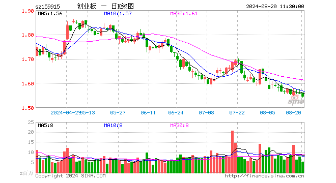 创业板ETF（159915）跌0.96%，半日成交额8.26亿元