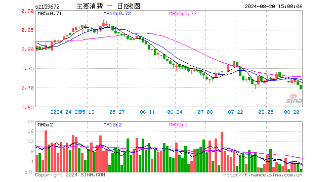 主要消费ETF（159672）跌1.56%，成交额79.59万元