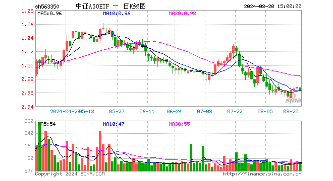 中证A50ETF（563350）跌0.62%，成交额5151.65万元