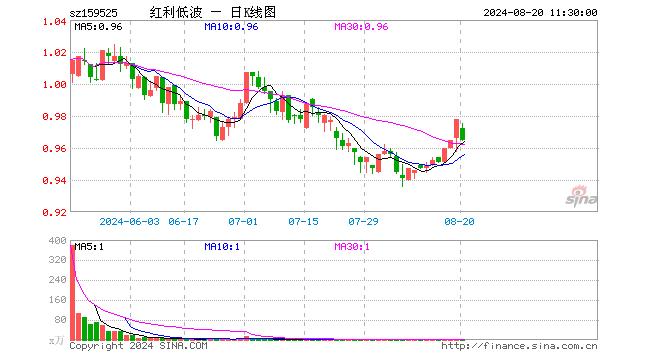 红利低波ETF（159525）跌1.33%，半日成交额114.27万元