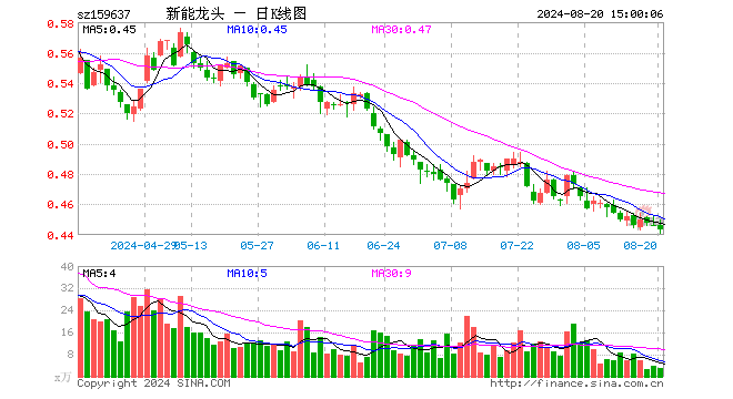 新能源车龙头ETF（159637）跌0.67%，成交额129.59万元